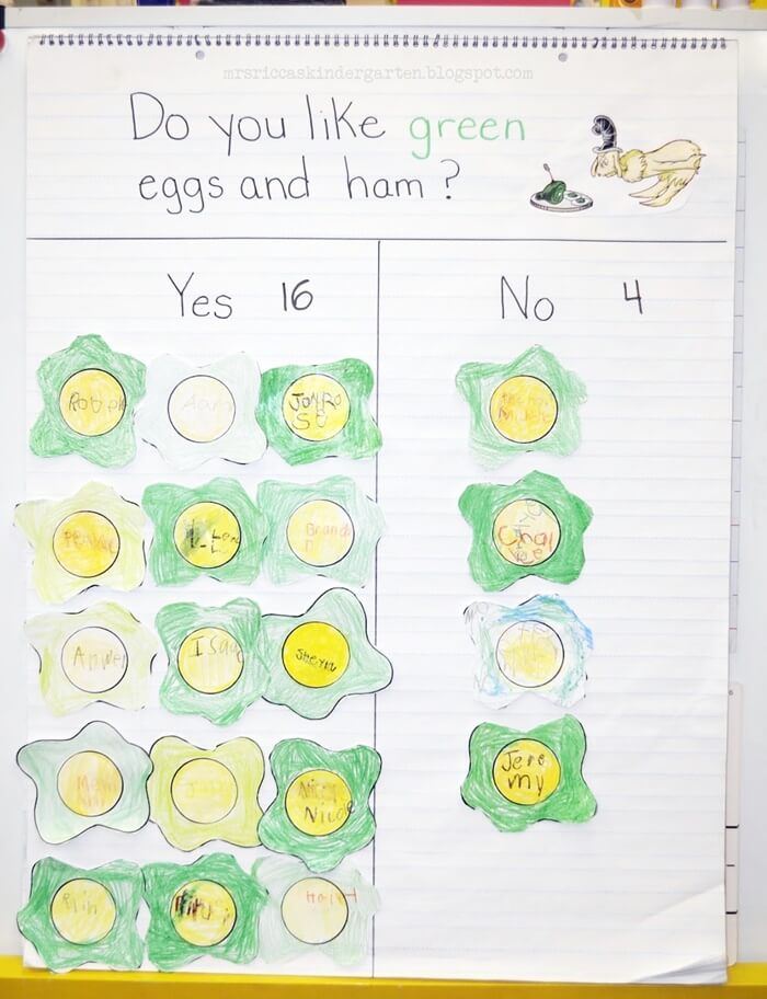 Green Eggs And Ham Graph From Mrs. Riccas Kindergarten 